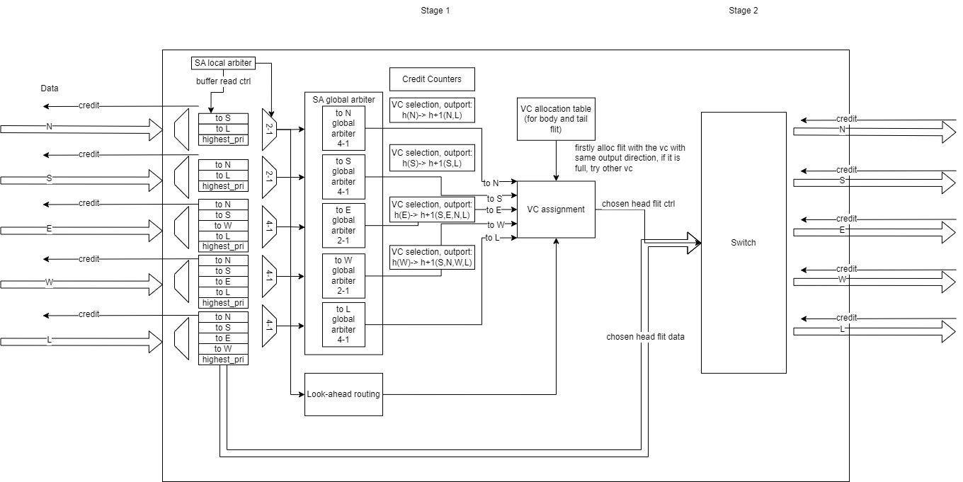 alt router_microarchitecture